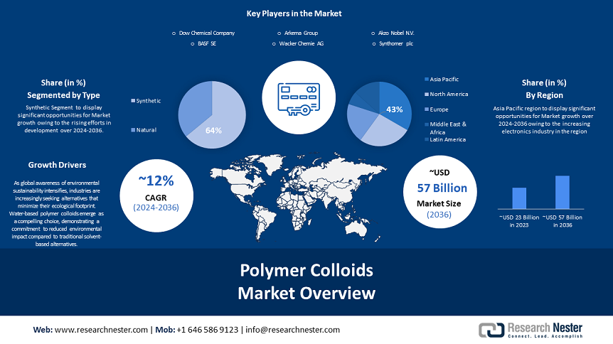 Polymer Colloids Market